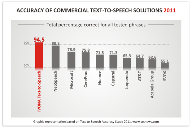 TTS_accuracy_report_scheme_2011